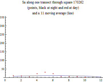 Graphics:Sa along one transect through square 170262 (points, black at night and red at day) and a 11 moving average (line)